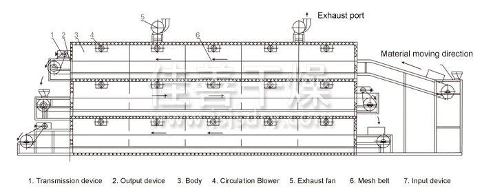 多层带式干燥机结构示意图