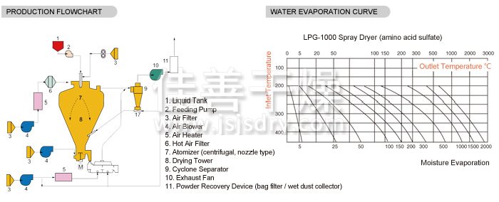 圆形静态真空干燥机