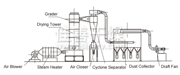闪蒸干燥机结构示意图