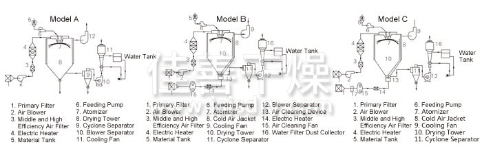 中药浸膏喷雾干燥机结构示意图